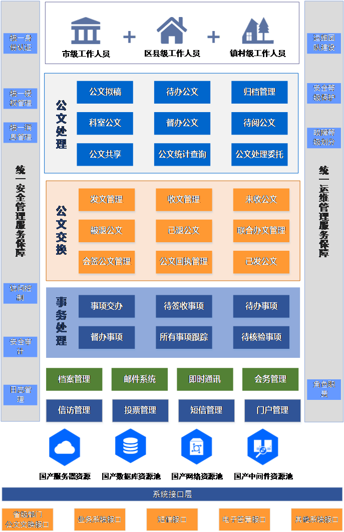 安全可靠办公平台架构.png